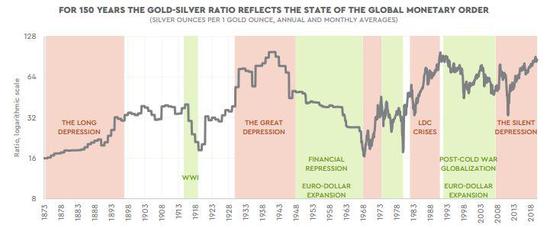 众所周知，通胀一直是美联储最关心的问题。惠顿得出的结论有点草率，下面我们不妨引入另一项常用于衡量通胀或通缩的指标——美元汇率，来进一步分析讨论。首先，我们先订立一个前提：通缩期间，美指和黄金同时上涨；而在通胀肆虐时期，黄金通常会上涨、而美指会下跌。