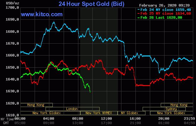 对黄金需求的减少已胜过对疫情的担忧 黄金市场正从强劲上涨中出现回调