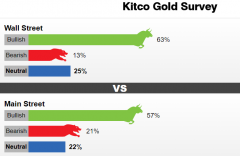 Kitco黄金调查：华尔街和散户一致看涨 但投资者对黄